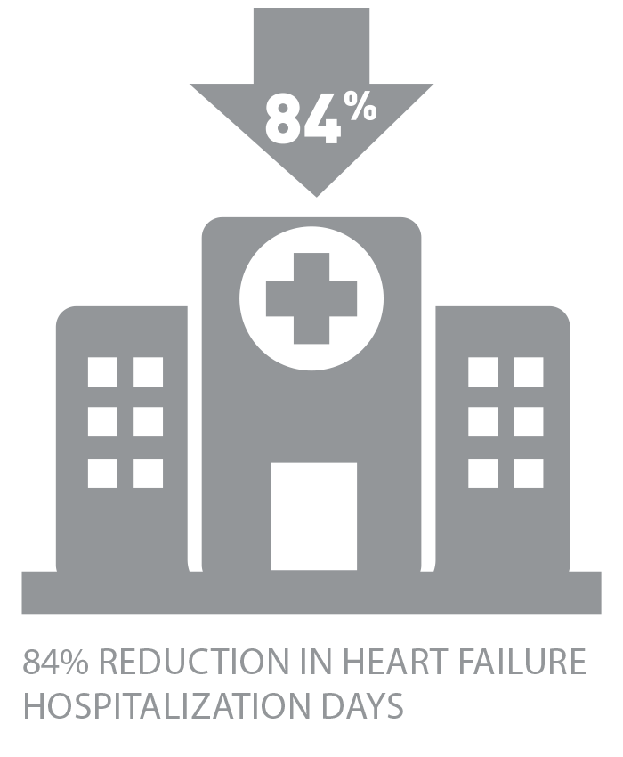 84% reduction in heart failure hospitalization days