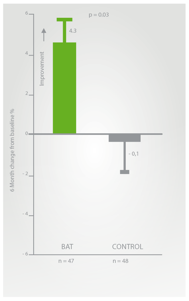 Significativo aumento dell'LVEF dopo 6 mesi di trattamento con BAROSTIM THERAPY