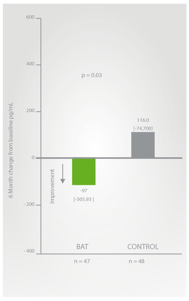 Clinically meaningful, significant NT-proBNP improvement