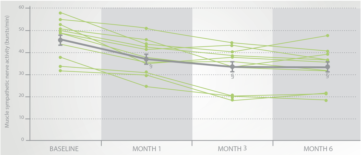Demonstration of Peripheral Improvement: