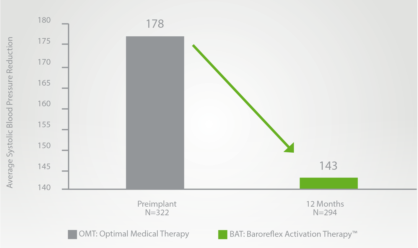 Average responder reductions of 35 mmHG at month 12